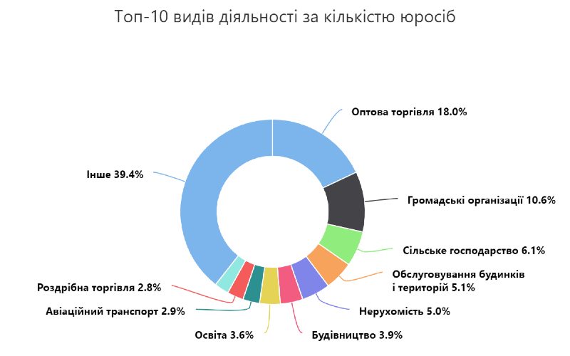 2021 року в Україні зареєстрували 34 тис. компаній. IT – на третьому місці